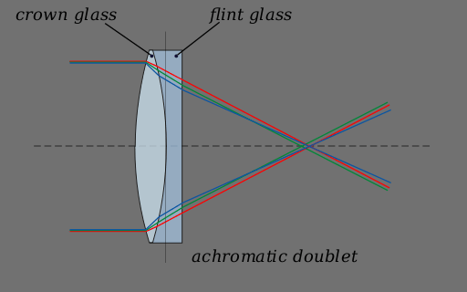 Achromatic Lens