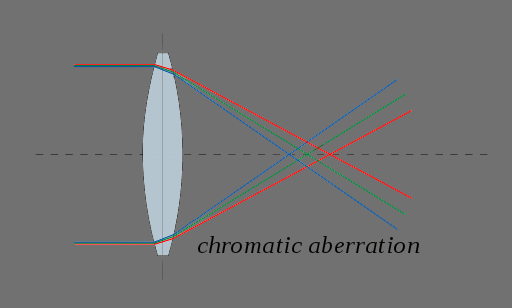 Achromatic Lens